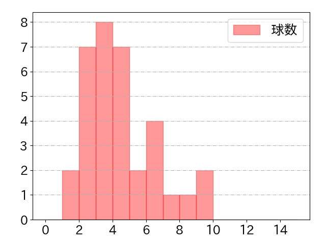 渡部 遼人の球数分布(2024年9月)