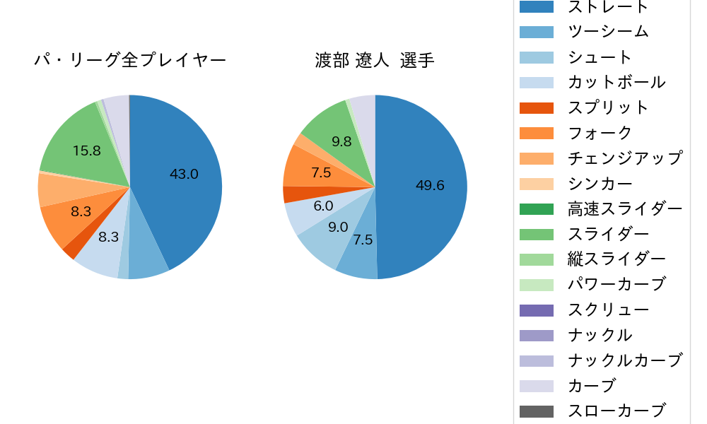 渡部 遼人の球種割合(2024年9月)