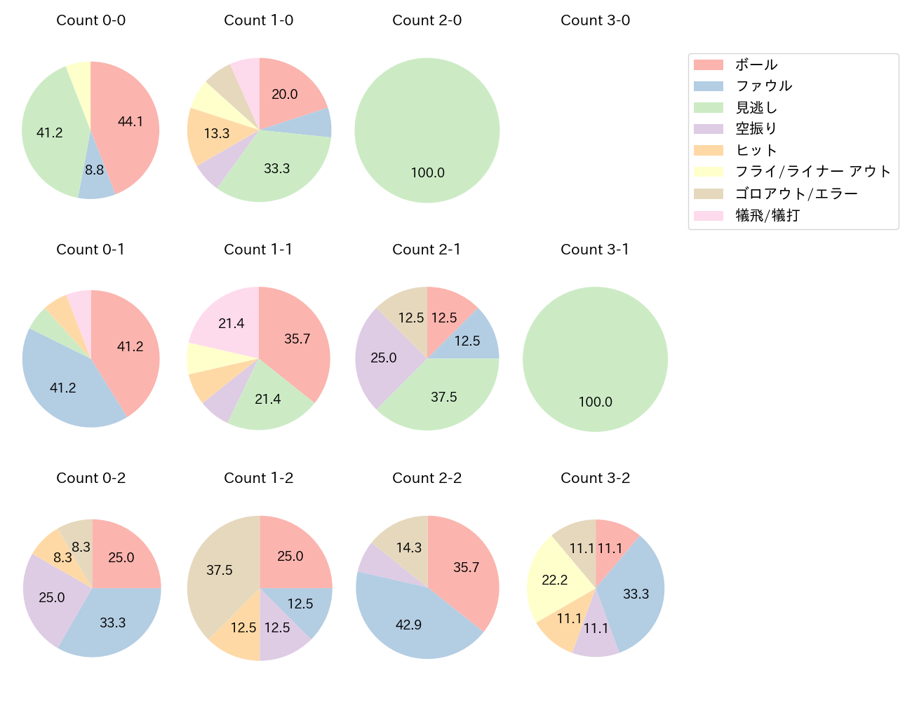 渡部 遼人の球数分布(2024年9月)