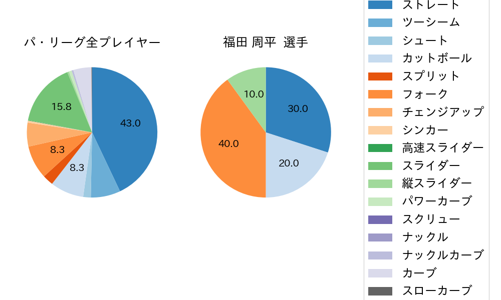 福田 周平の球種割合(2024年9月)