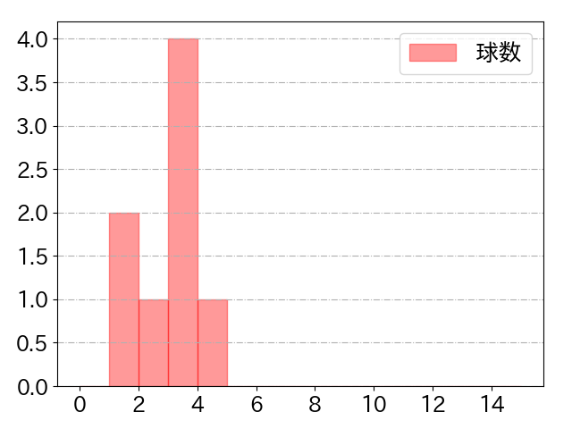 大城 滉二の球数分布(2024年9月)