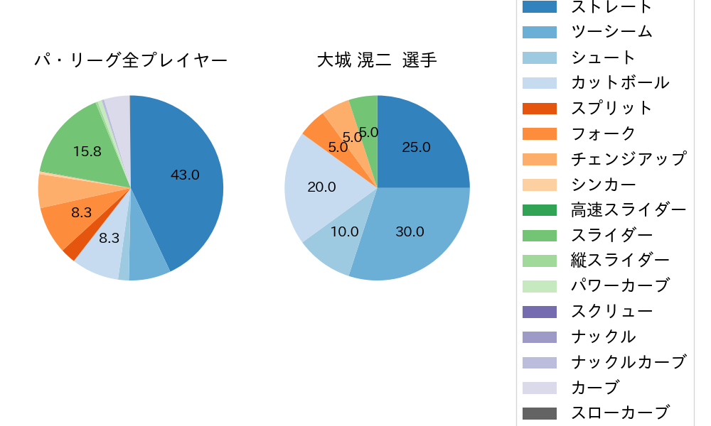 大城 滉二の球種割合(2024年9月)