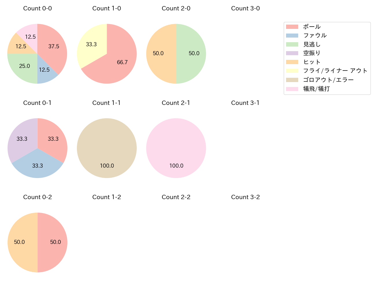 大城 滉二の球数分布(2024年9月)