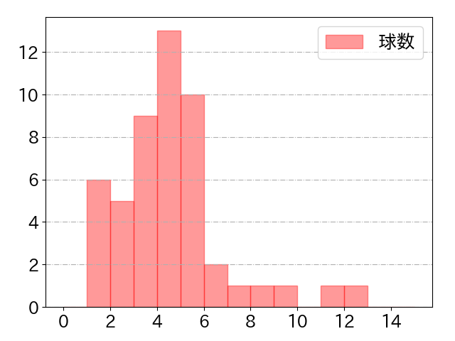 若月 健矢の球数分布(2024年9月)