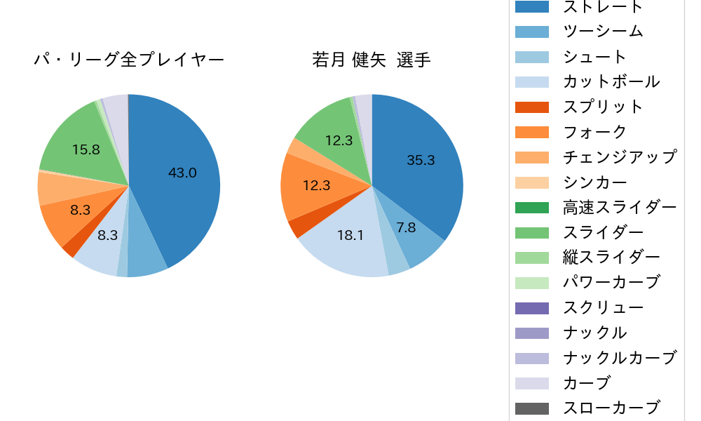 若月 健矢の球種割合(2024年9月)