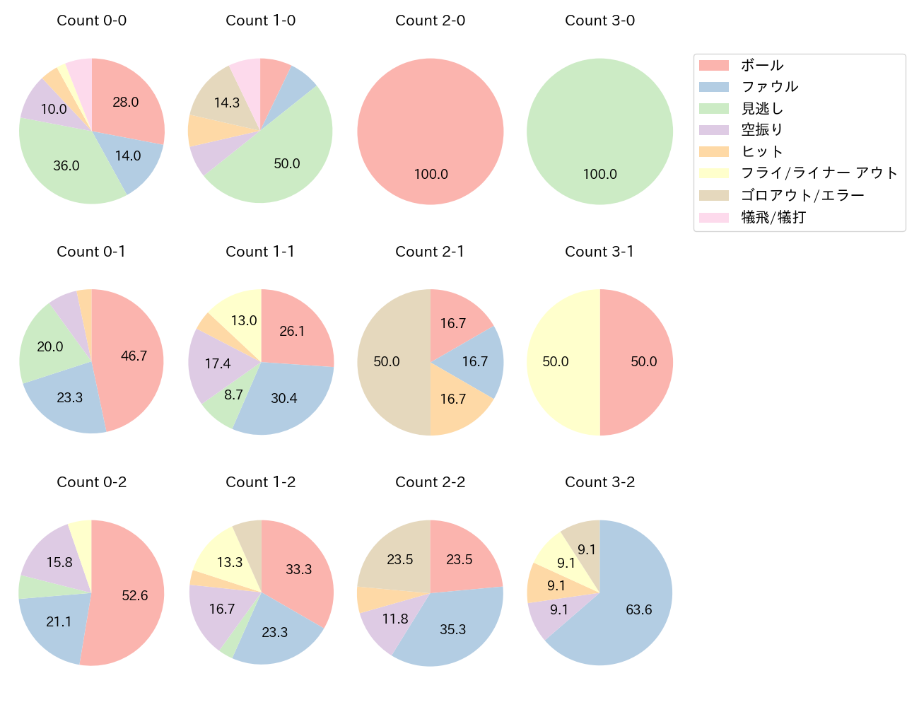 若月 健矢の球数分布(2024年9月)