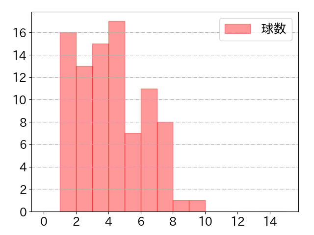 紅林 弘太郎の球数分布(2024年9月)