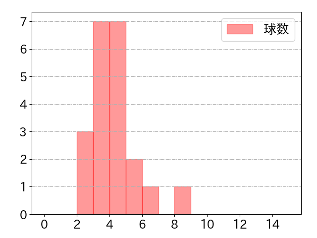 内藤 鵬の球数分布(2024年9月)