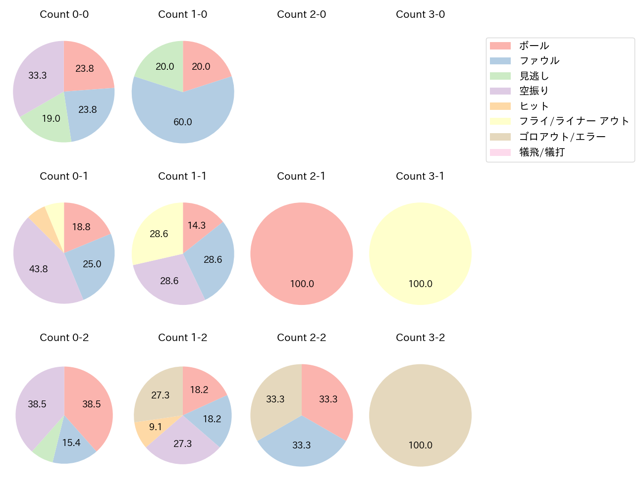 内藤 鵬の球数分布(2024年9月)