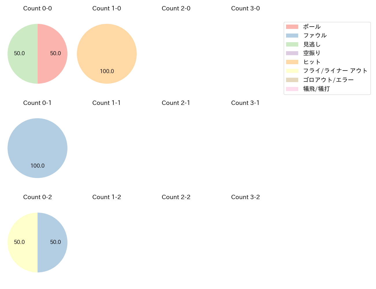 安達 了一の球数分布(2024年9月)