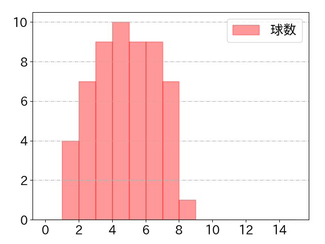 廣岡 大志の球数分布(2024年9月)