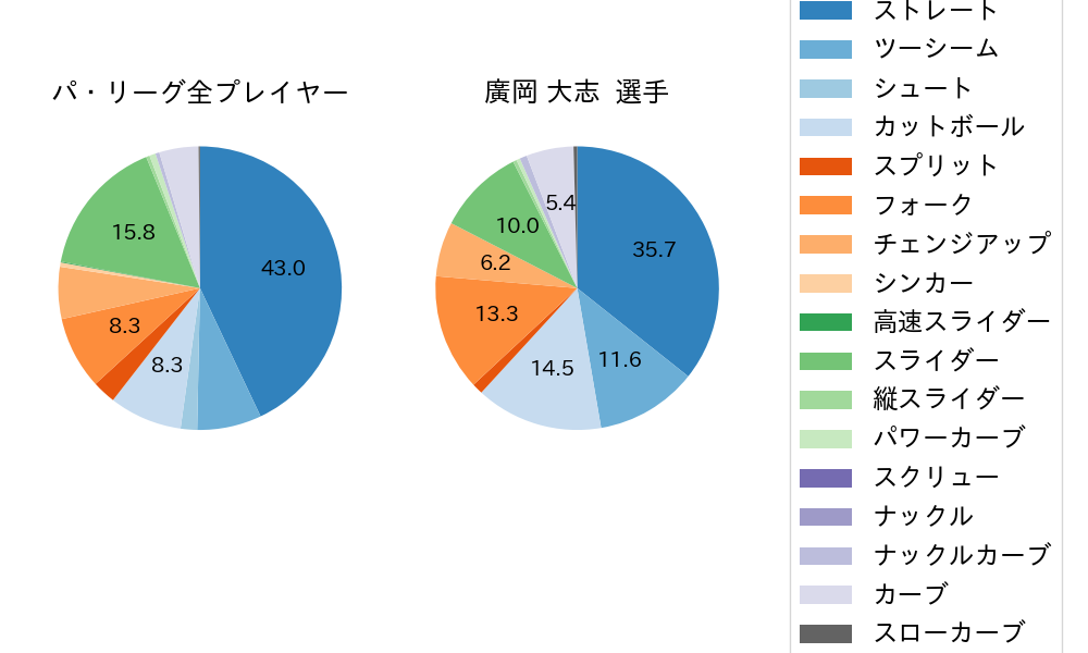 廣岡 大志の球種割合(2024年9月)