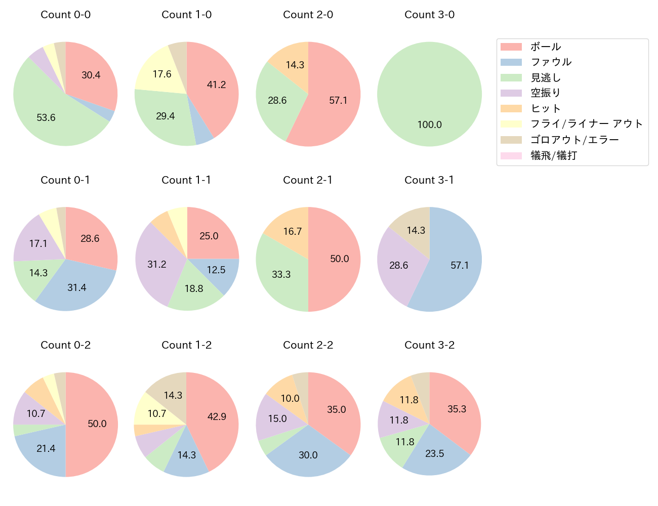 廣岡 大志の球数分布(2024年9月)