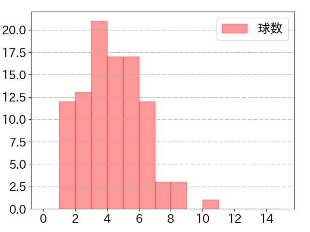 太田 椋の球数分布(2024年9月)