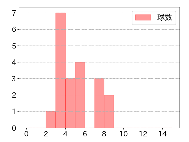 福永 奨の球数分布(2024年9月)