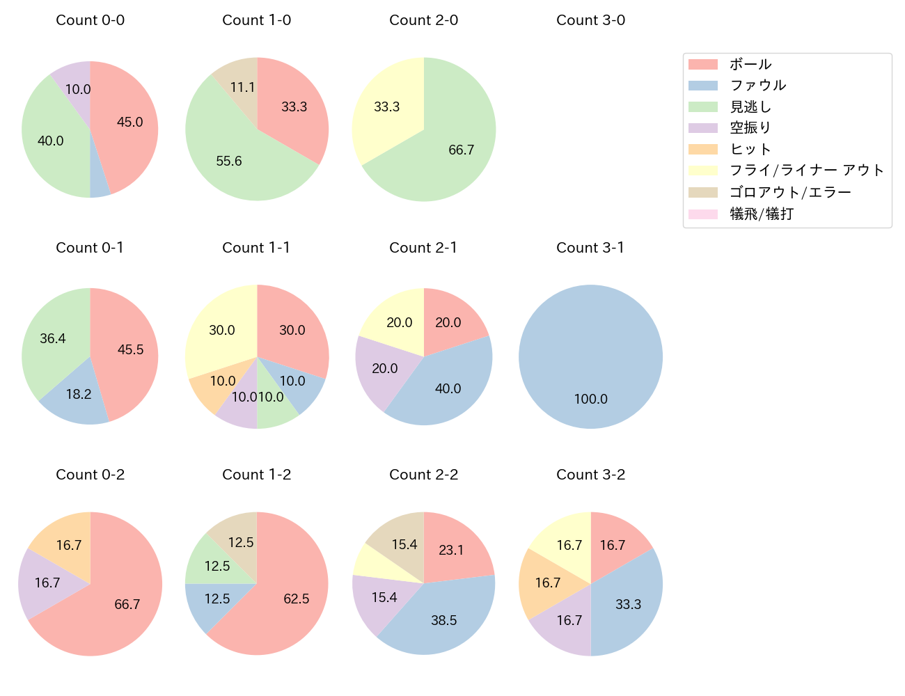 福永 奨の球数分布(2024年9月)