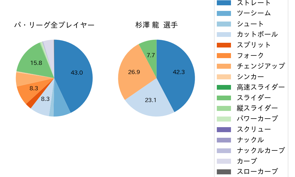 杉澤 龍の球種割合(2024年9月)