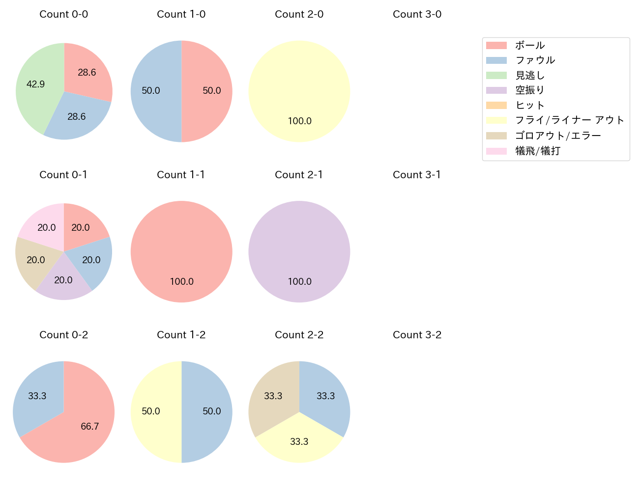 杉澤 龍の球数分布(2024年9月)