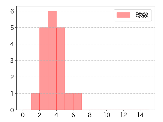 横山 聖哉の球数分布(2024年9月)