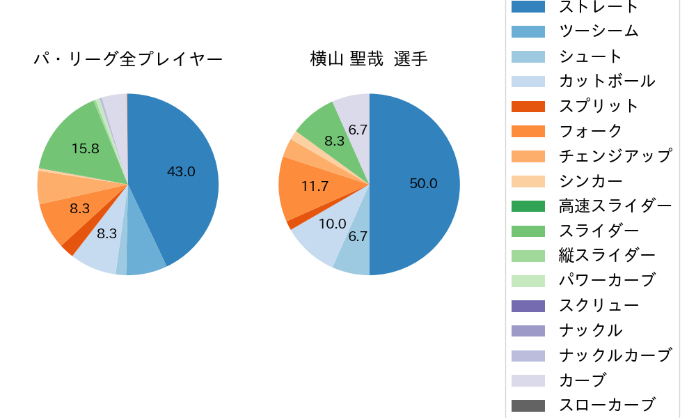 横山 聖哉の球種割合(2024年9月)