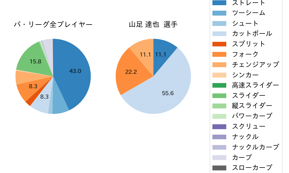 山足 達也の球種割合(2024年9月)