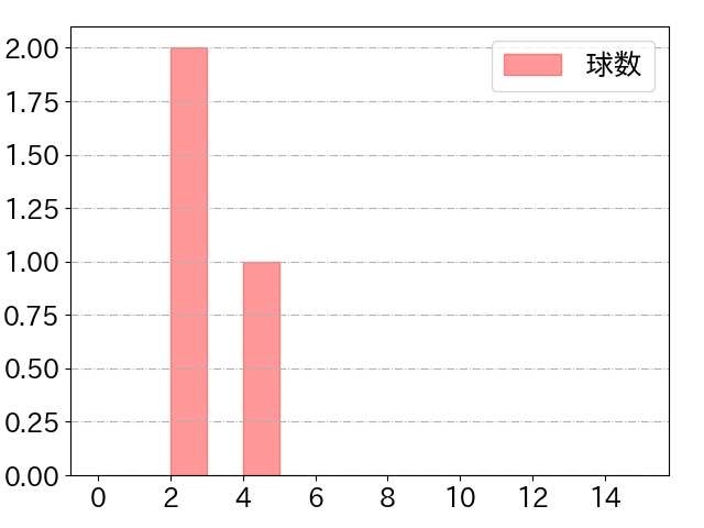 石川 亮の球数分布(2024年9月)