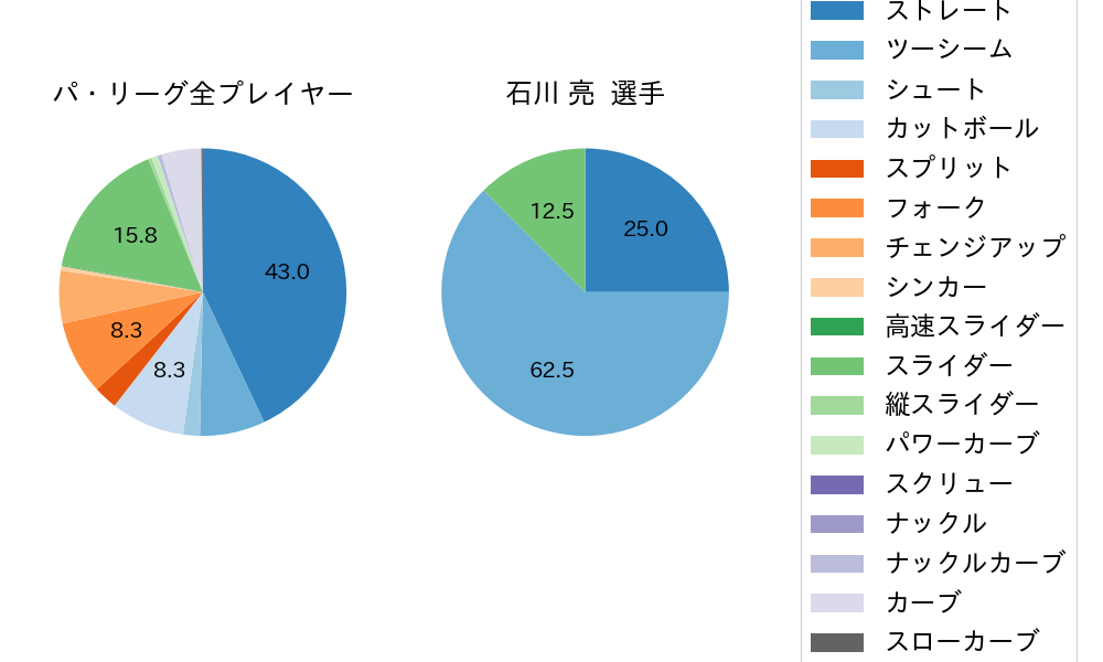 石川 亮の球種割合(2024年9月)