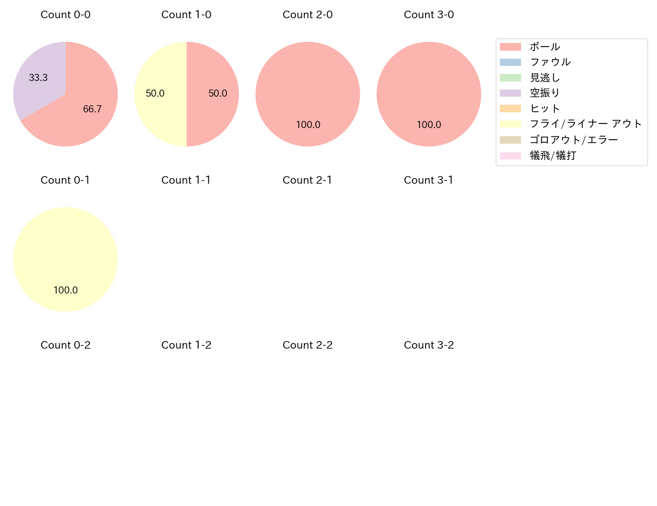 石川 亮の球数分布(2024年9月)