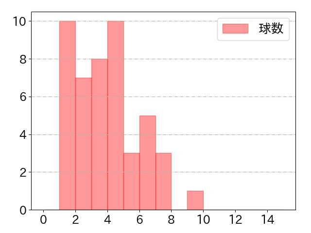 来田 涼斗の球数分布(2024年9月)