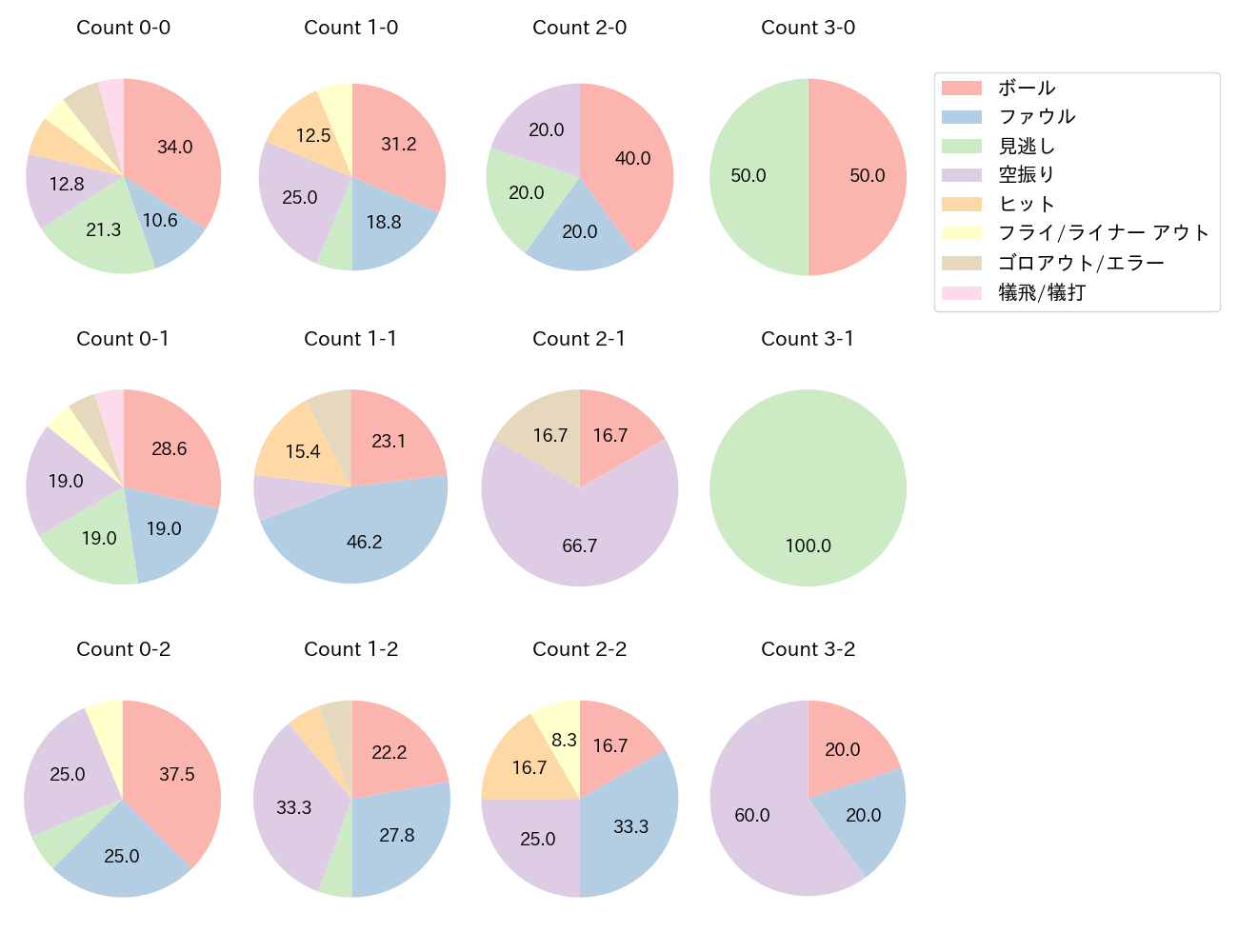 来田 涼斗の球数分布(2024年9月)