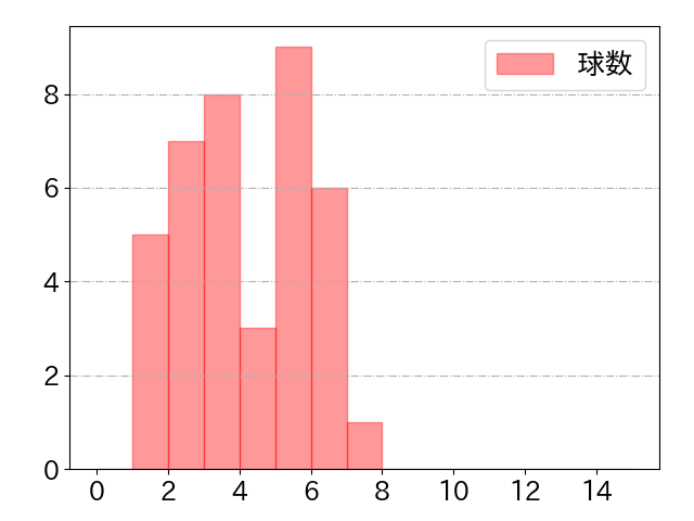 森 友哉の球数分布(2024年9月)