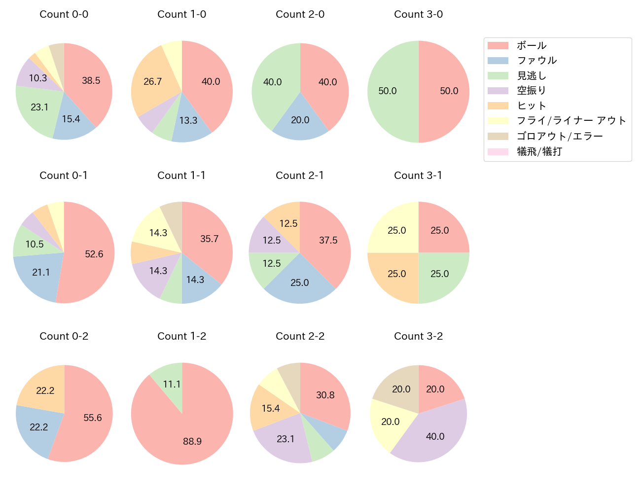 森 友哉の球数分布(2024年9月)