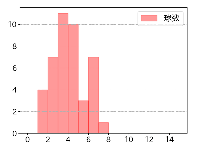 セデーニョの球数分布(2024年9月)