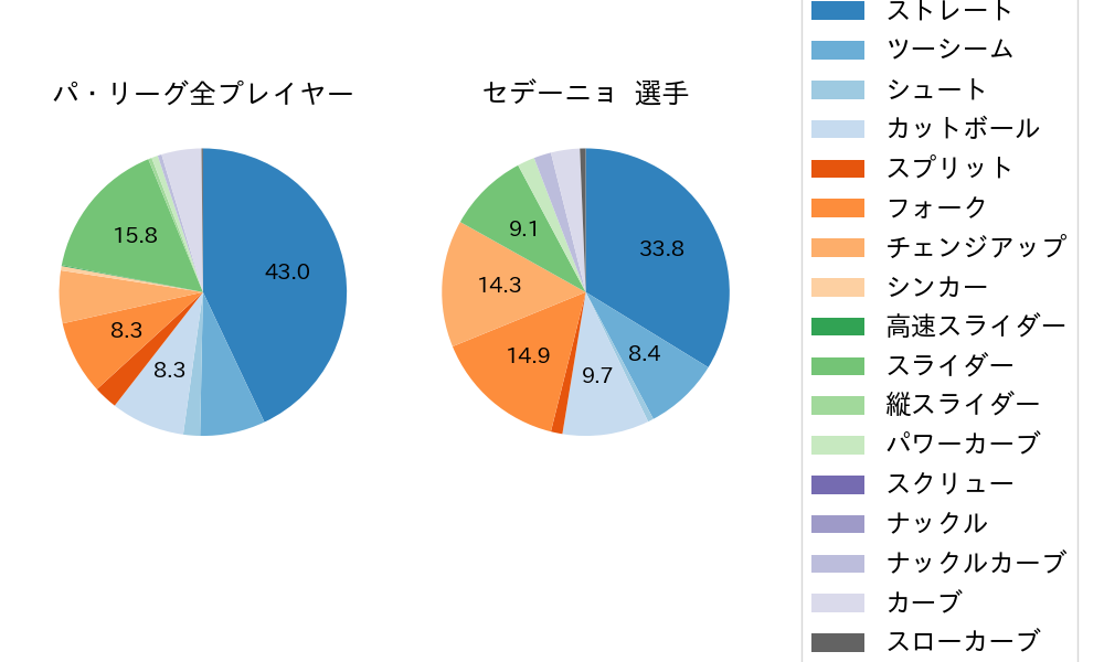 セデーニョの球種割合(2024年9月)