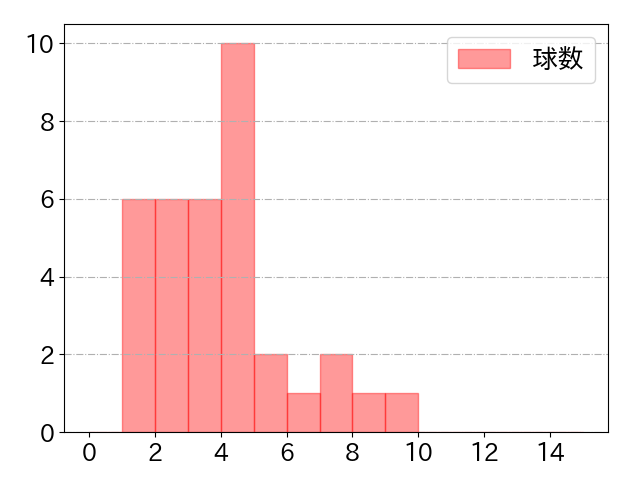 頓宮 裕真の球数分布(2024年9月)