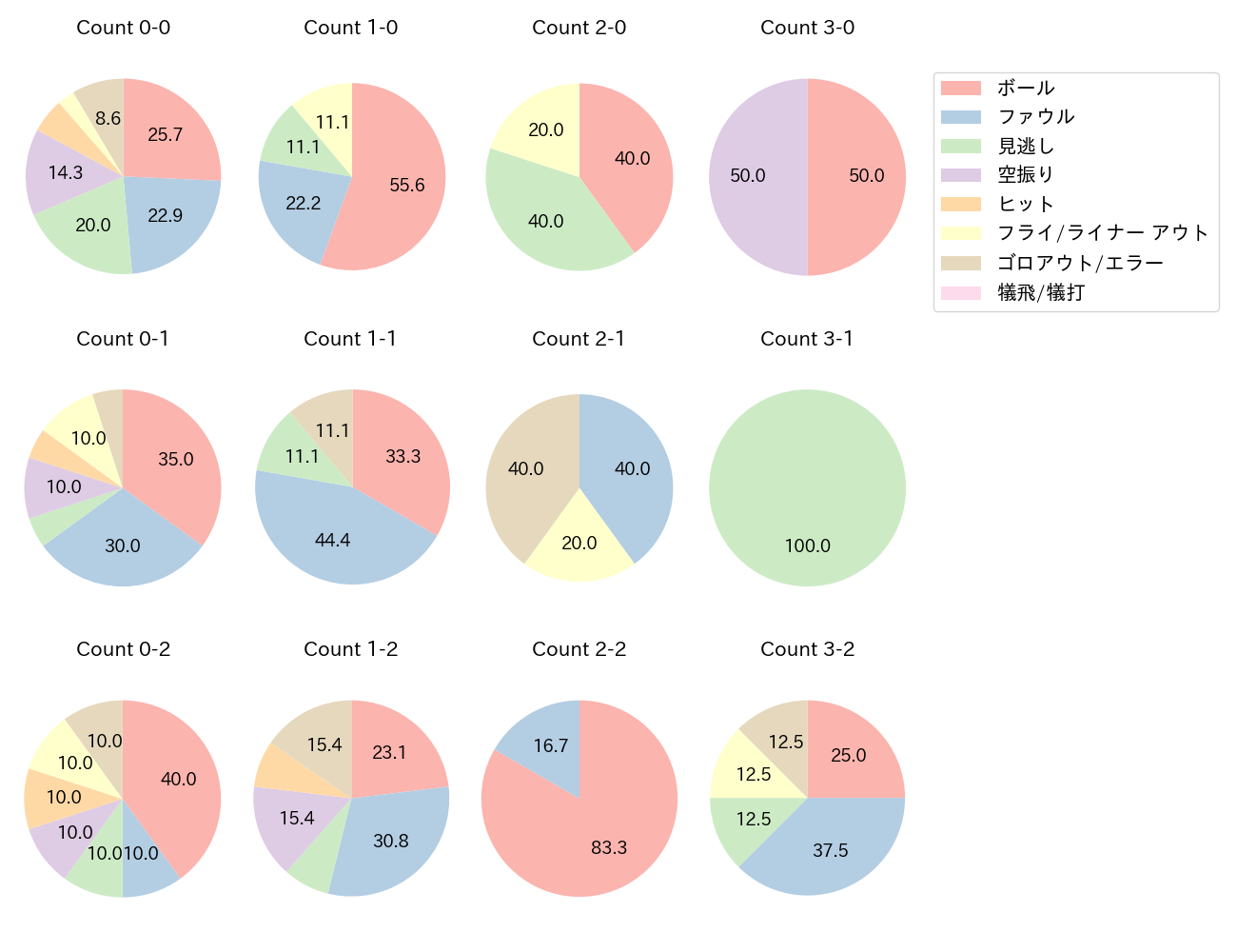 頓宮 裕真の球数分布(2024年9月)