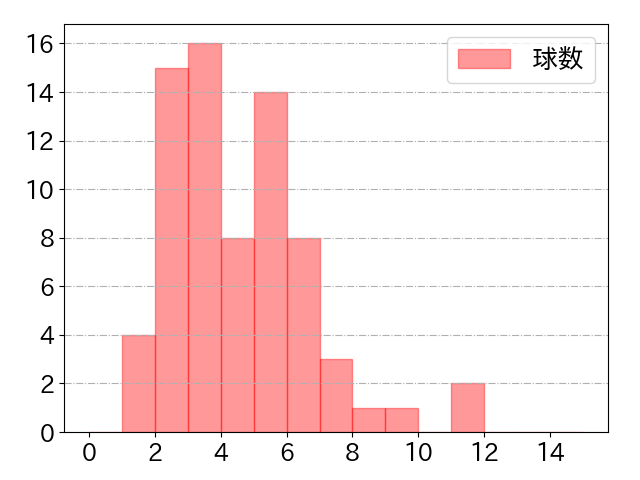 西野 真弘の球数分布(2024年9月)