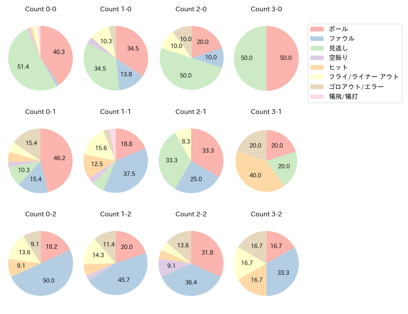 西野 真弘の球数分布(2024年9月)