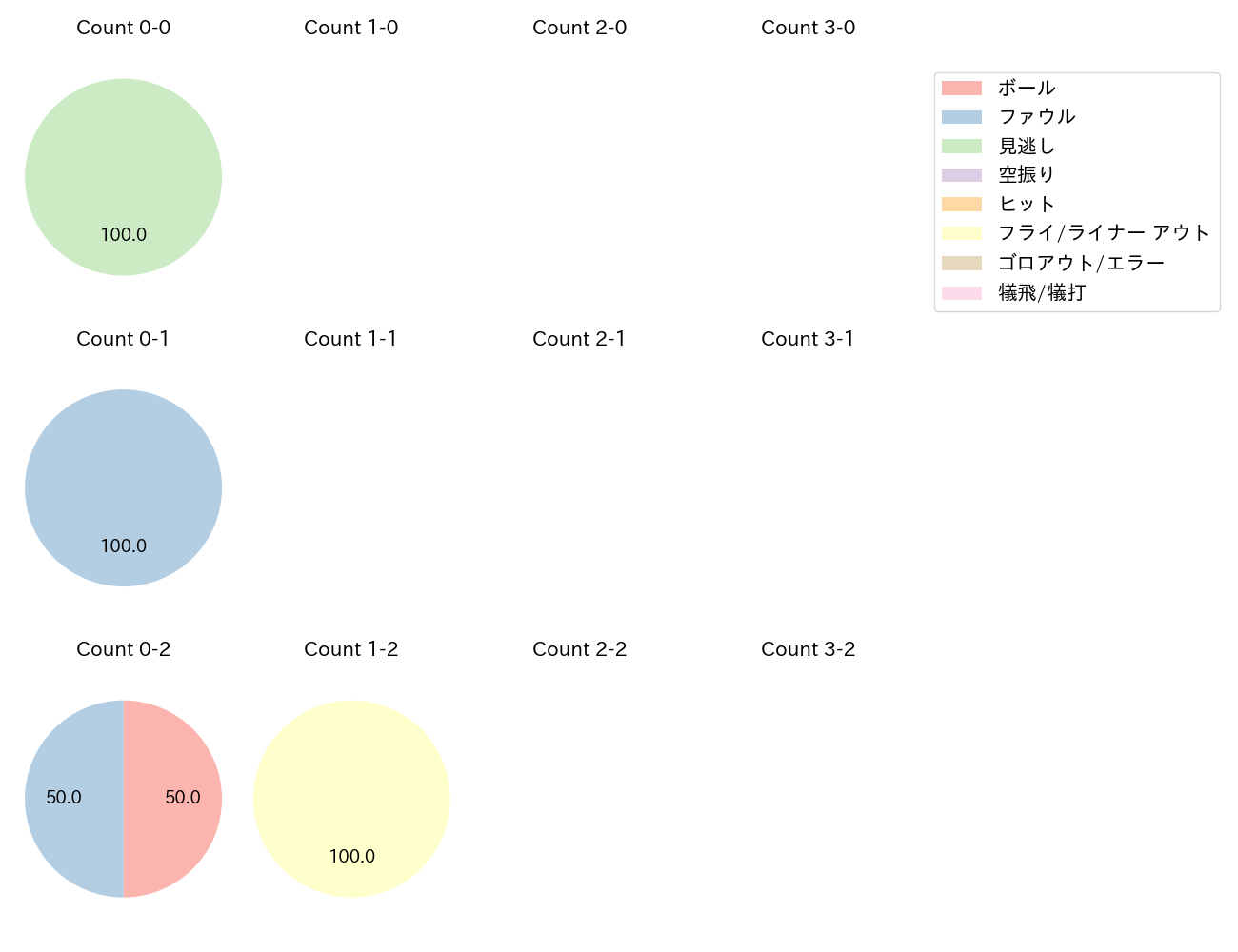 小田 裕也の球数分布(2024年9月)