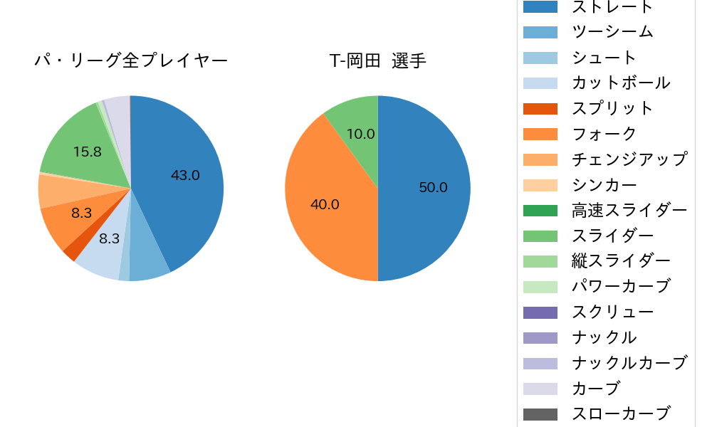 T-岡田の球種割合(2024年9月)