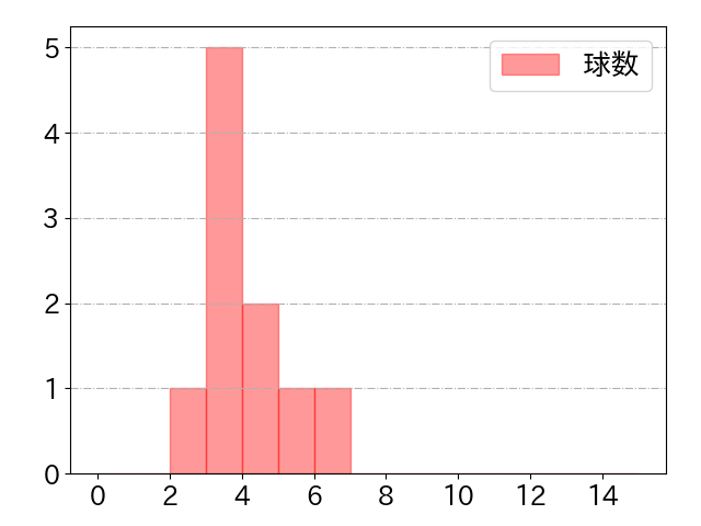 茶野 篤政の球数分布(2024年9月)