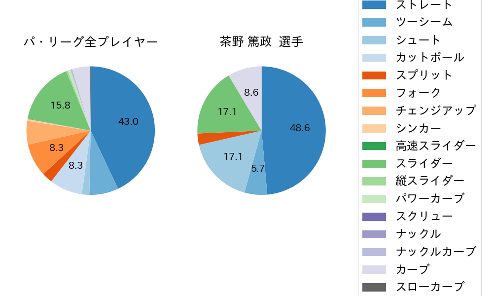 茶野 篤政の球種割合(2024年9月)