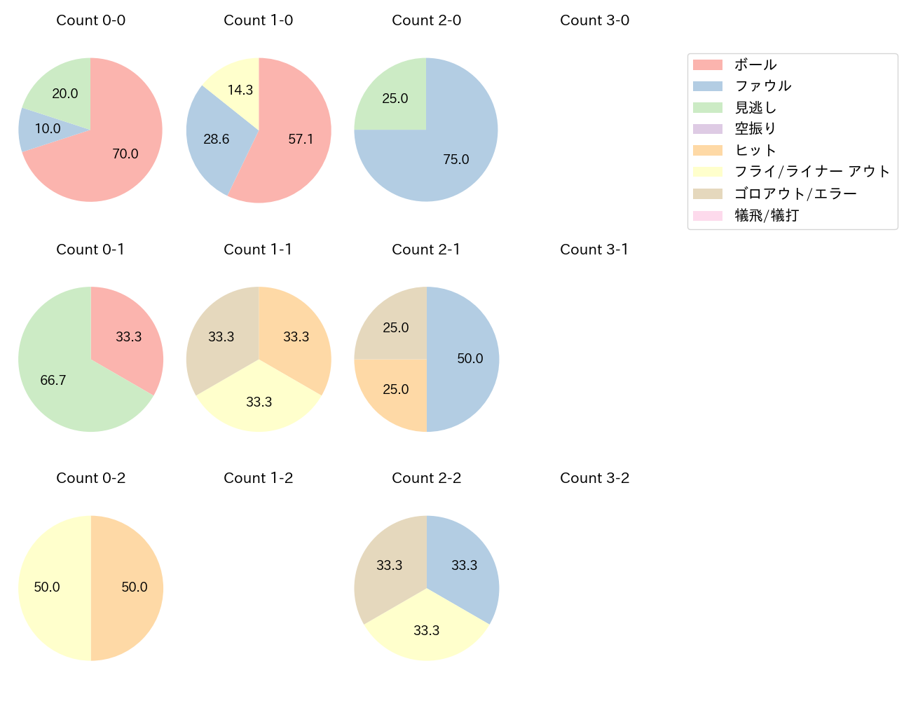 茶野 篤政の球数分布(2024年9月)