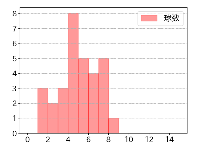 大里 昂生の球数分布(2024年9月)