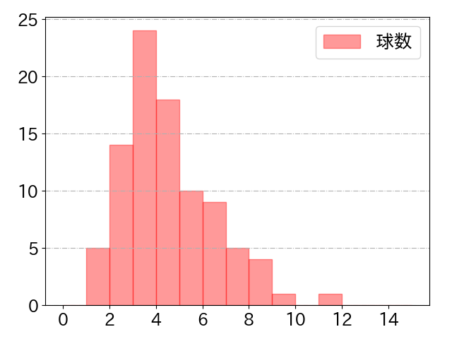 西川 龍馬の球数分布(2024年9月)