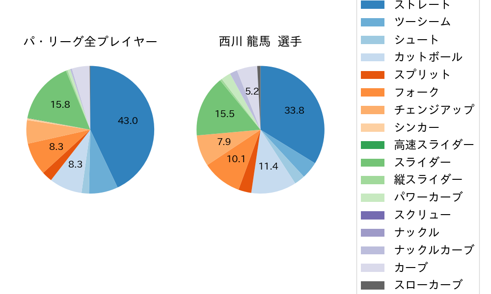 西川 龍馬の球種割合(2024年9月)