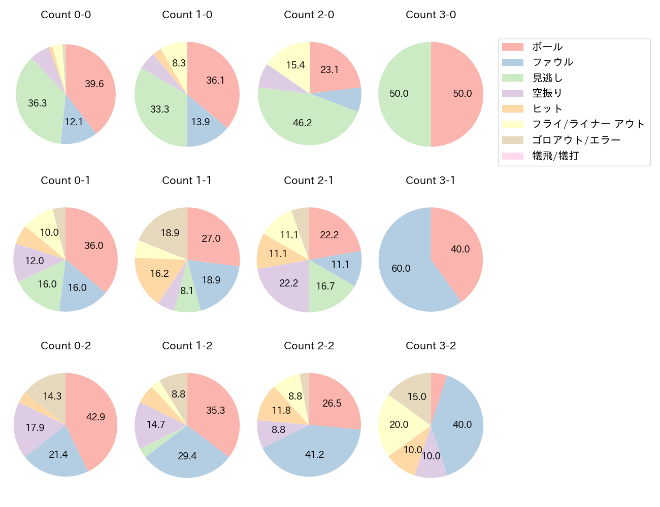 西川 龍馬の球数分布(2024年9月)