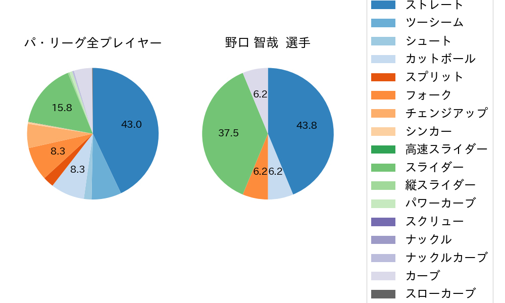 野口 智哉の球種割合(2024年9月)