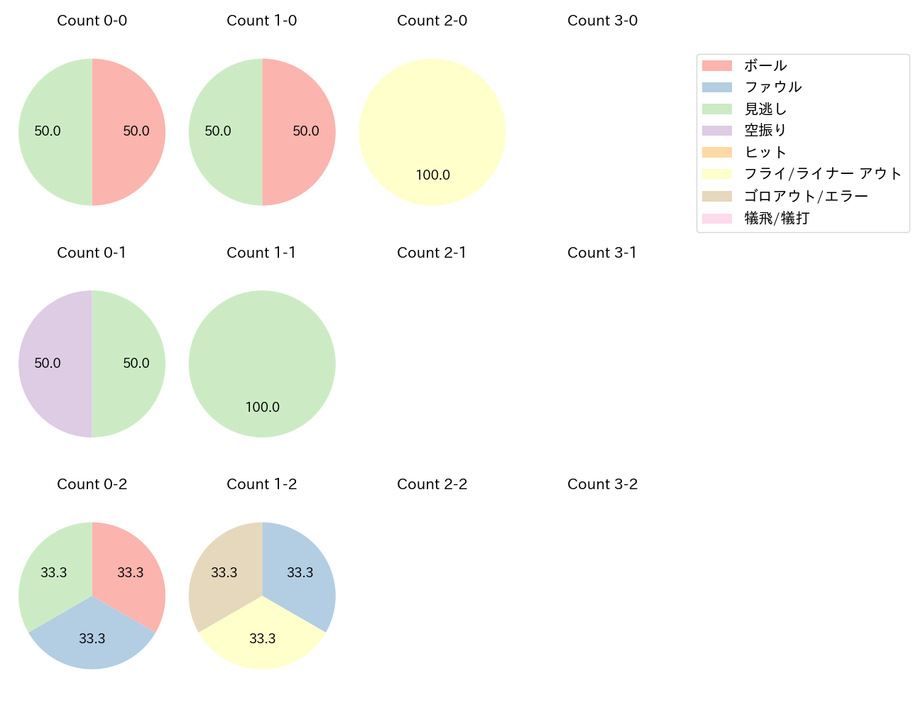 野口 智哉の球数分布(2024年9月)