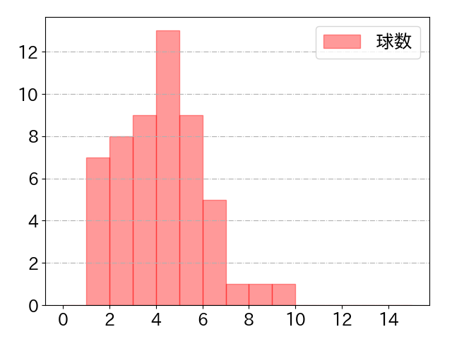 杉本 裕太郎の球数分布(2024年9月)